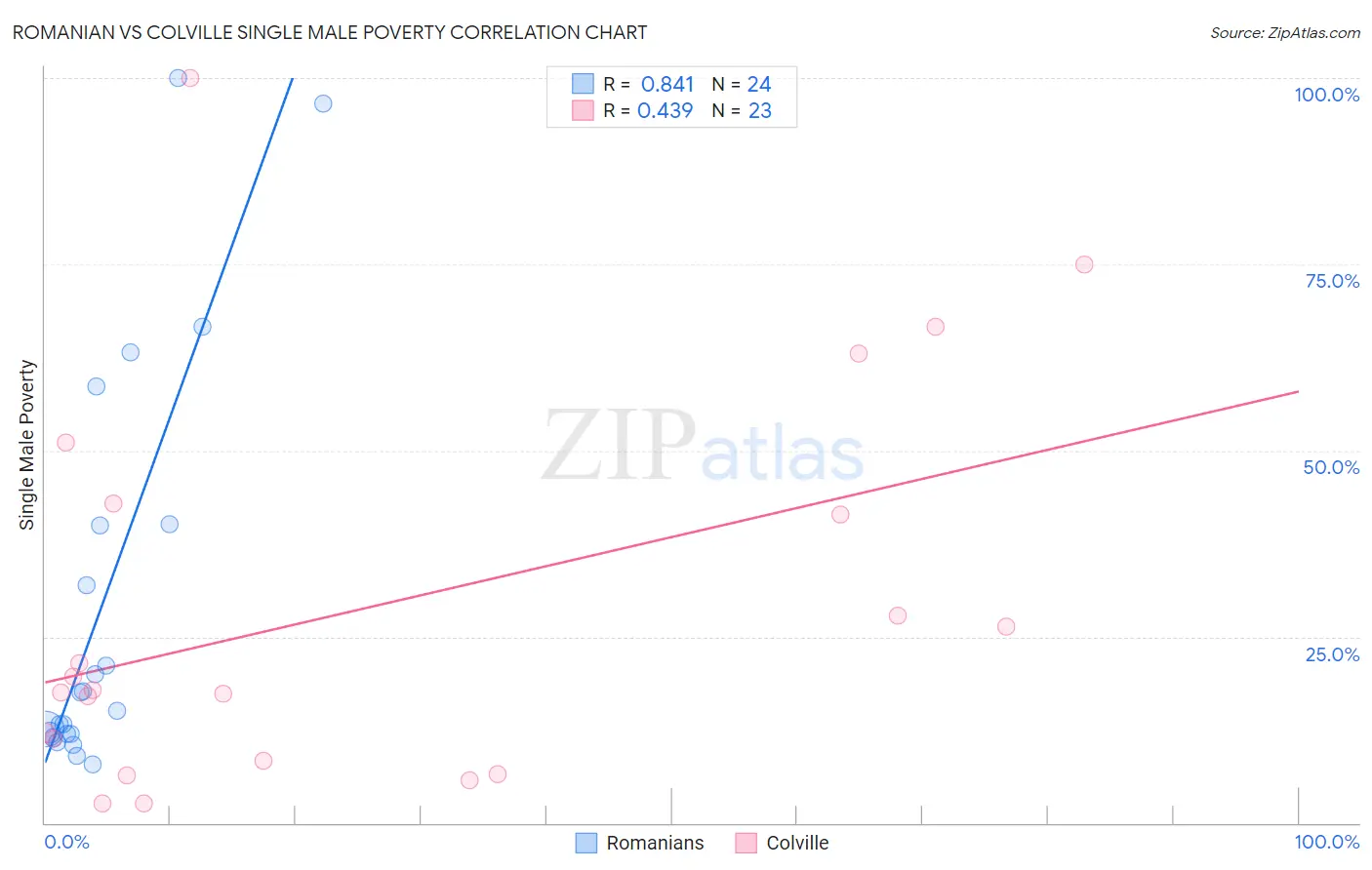 Romanian vs Colville Single Male Poverty