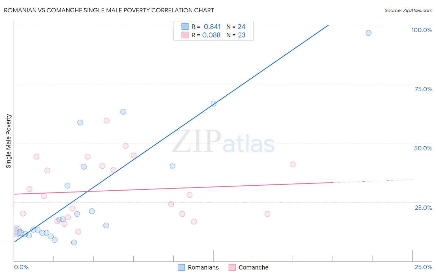 Romanian vs Comanche Single Male Poverty