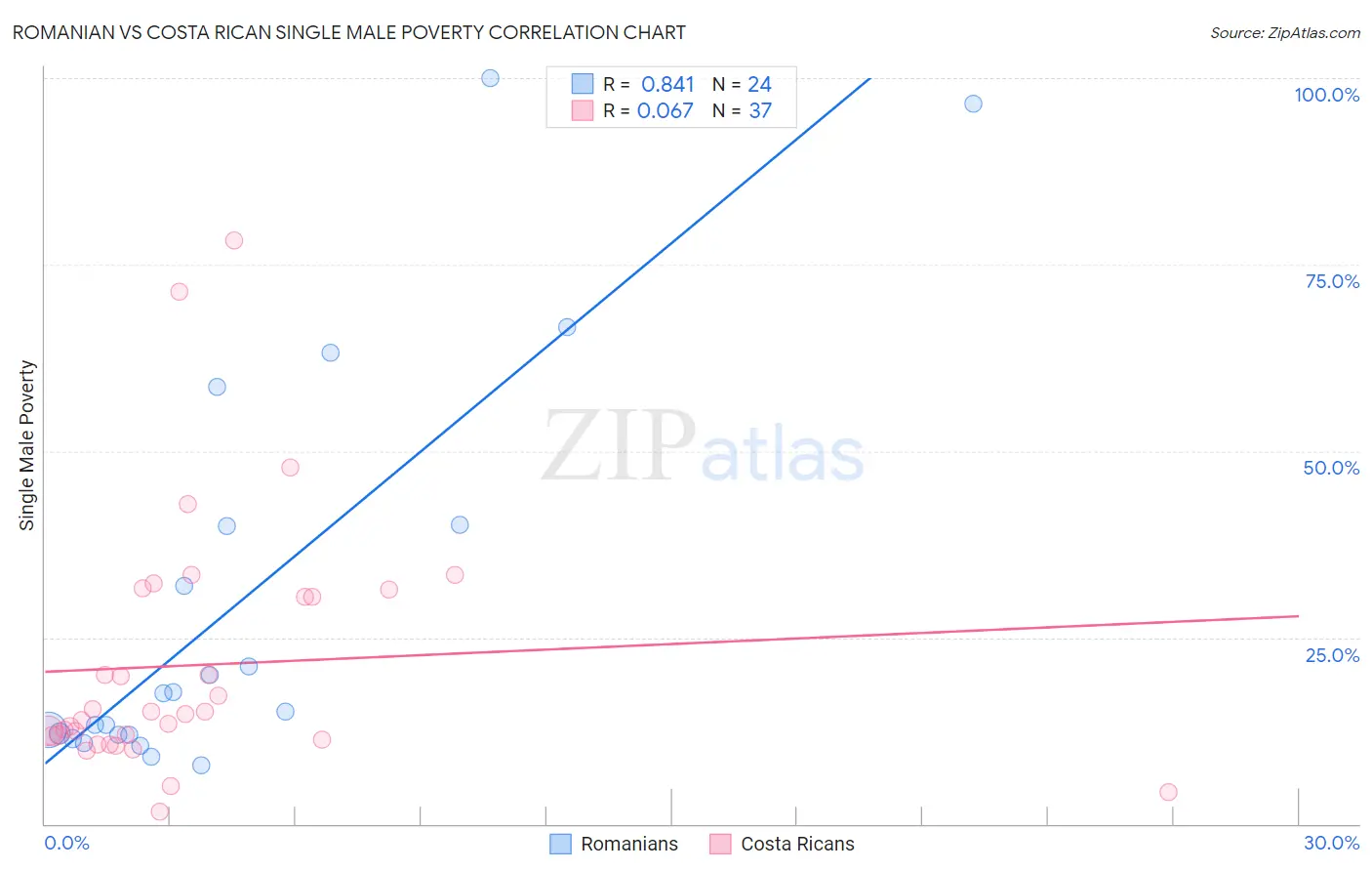 Romanian vs Costa Rican Single Male Poverty