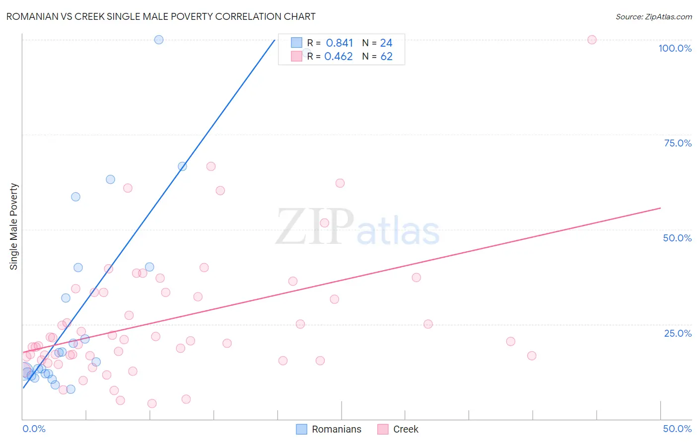Romanian vs Creek Single Male Poverty