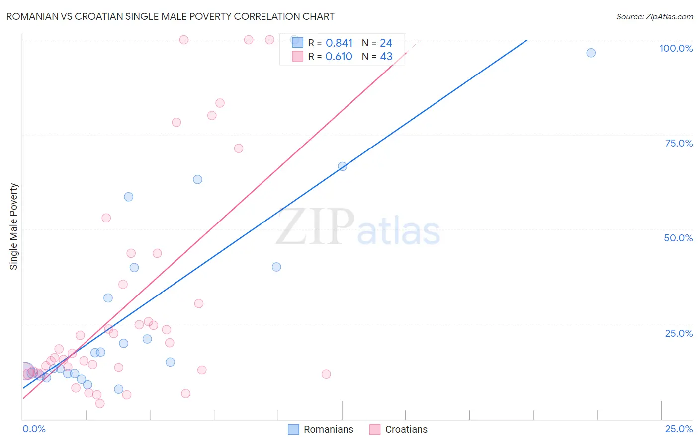 Romanian vs Croatian Single Male Poverty