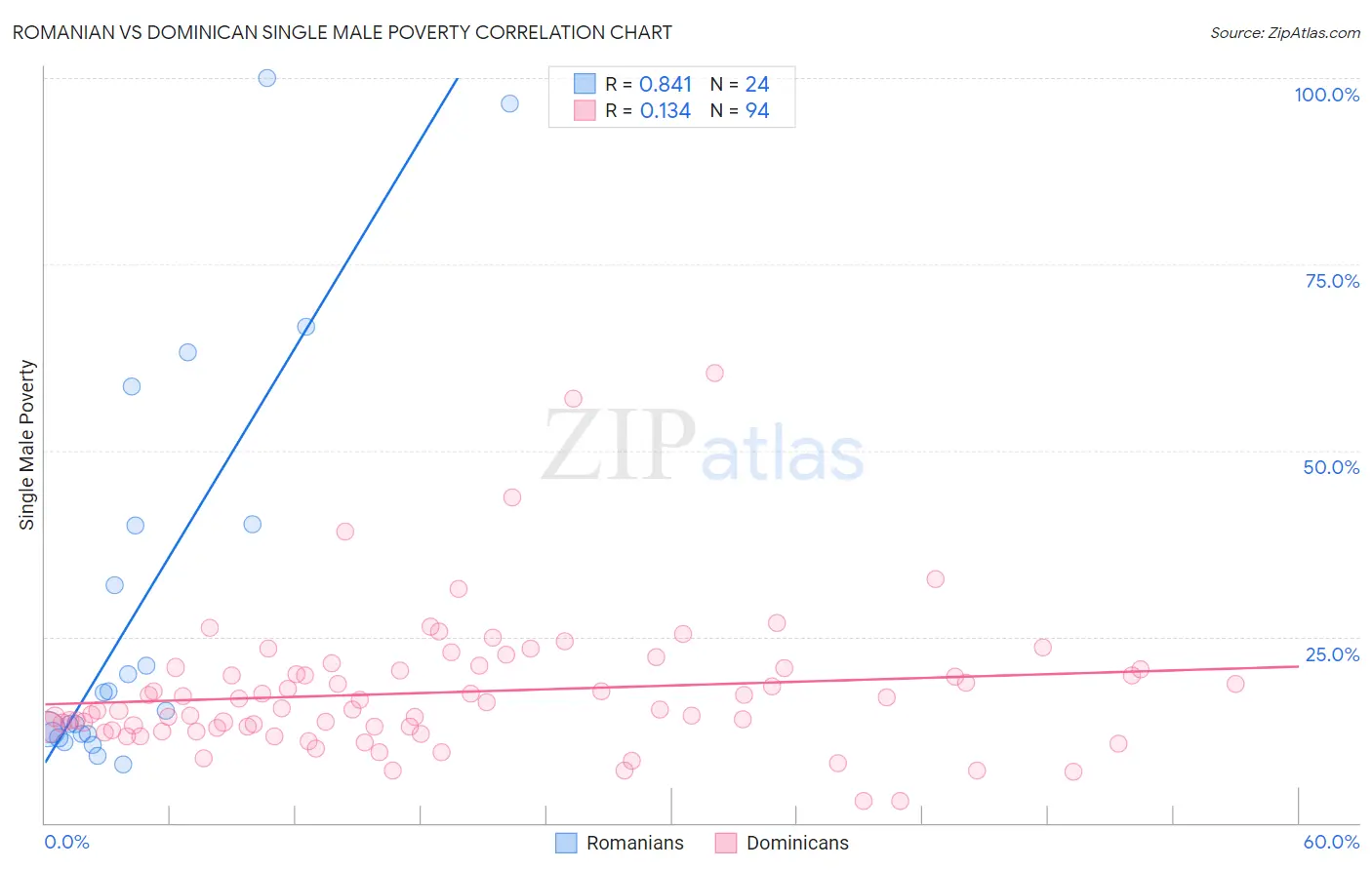Romanian vs Dominican Single Male Poverty