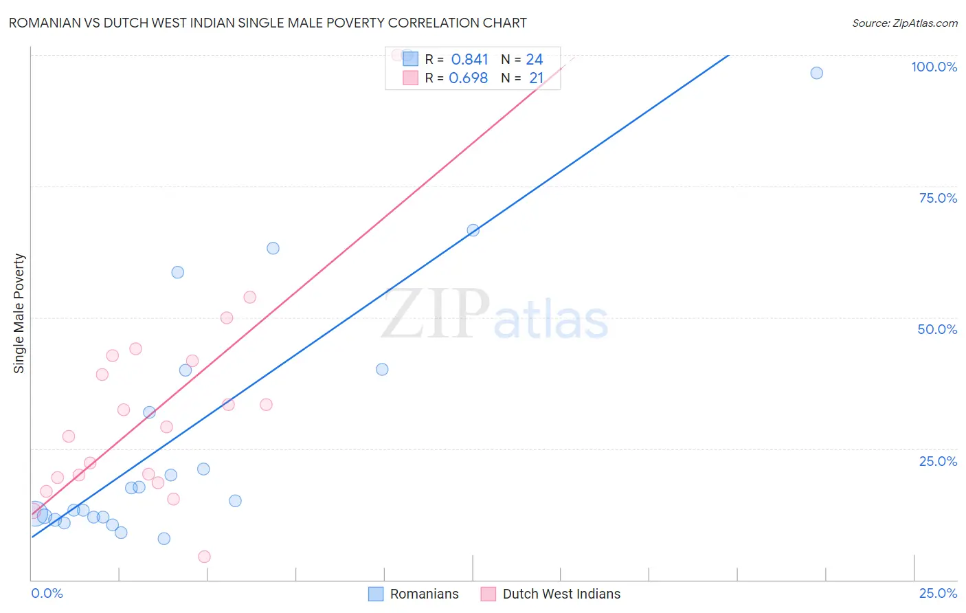 Romanian vs Dutch West Indian Single Male Poverty