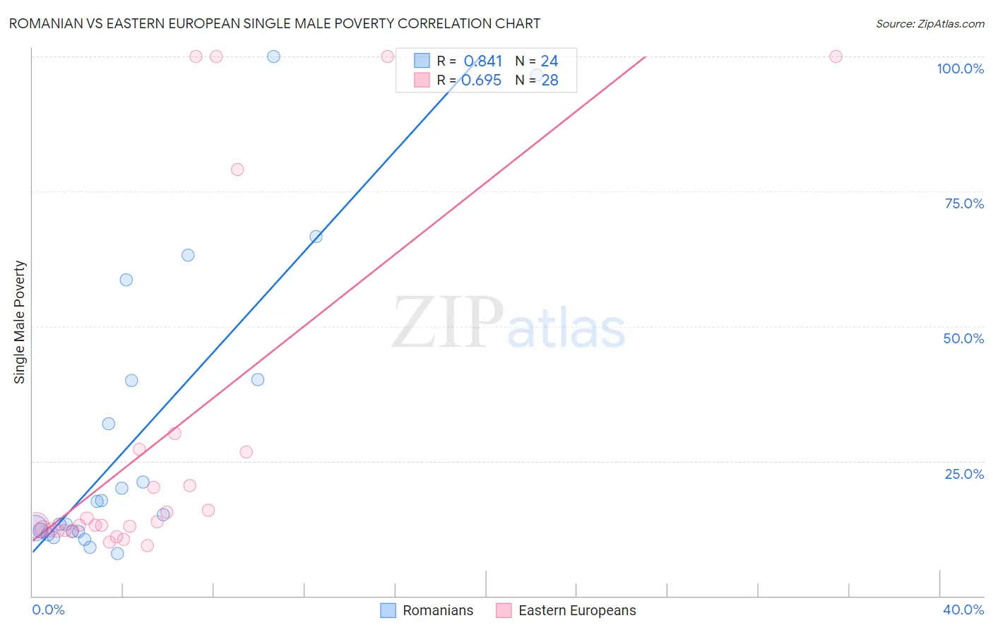 Romanian vs Eastern European Single Male Poverty