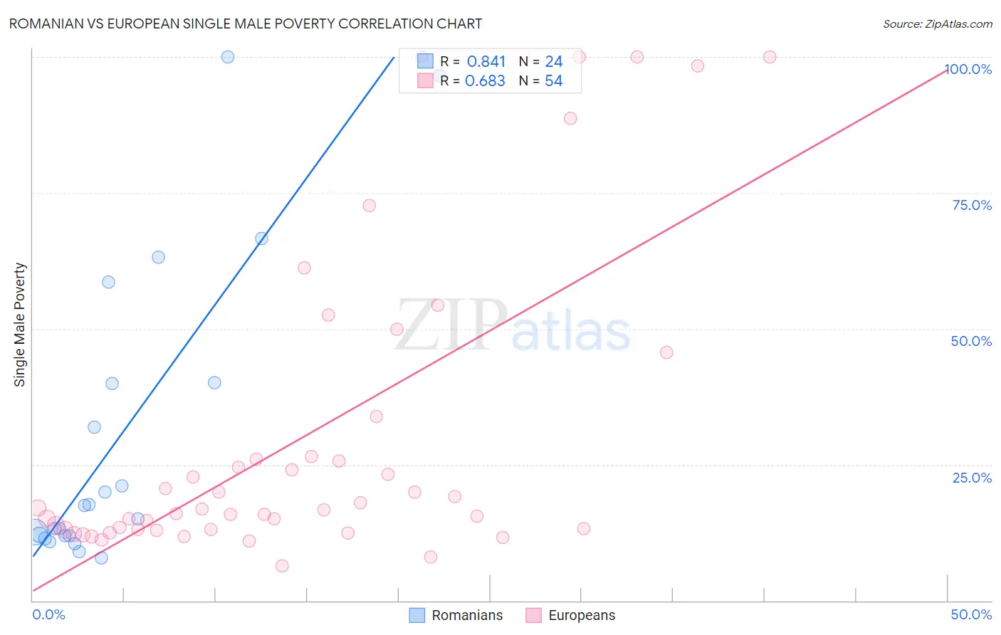 Romanian vs European Single Male Poverty