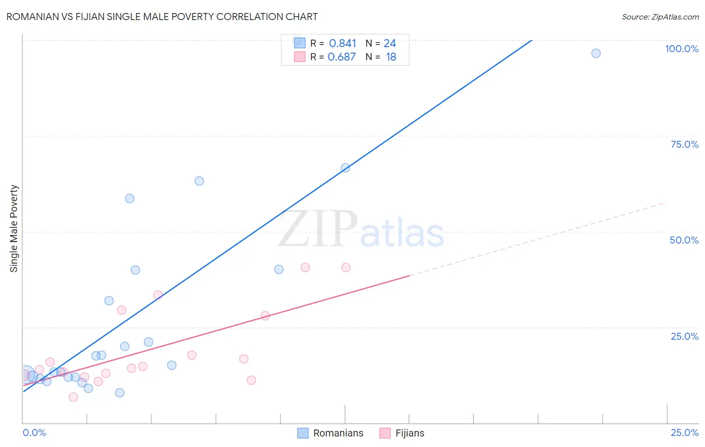 Romanian vs Fijian Single Male Poverty