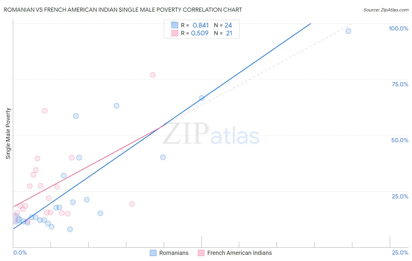 Romanian vs French American Indian Single Male Poverty