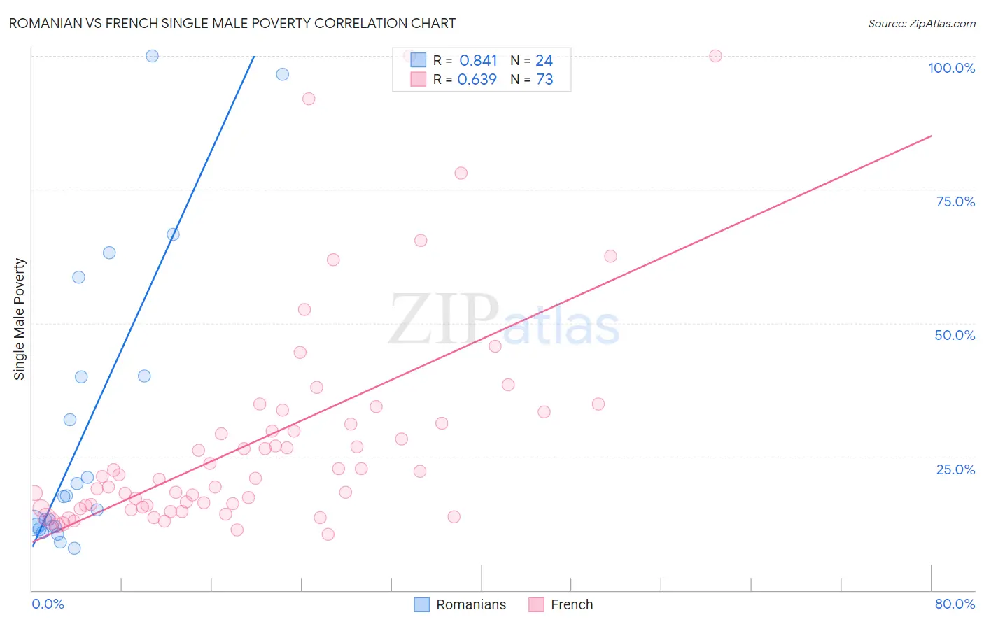 Romanian vs French Single Male Poverty
