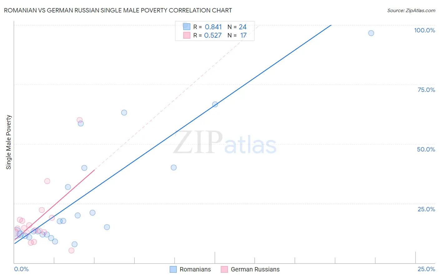 Romanian vs German Russian Single Male Poverty