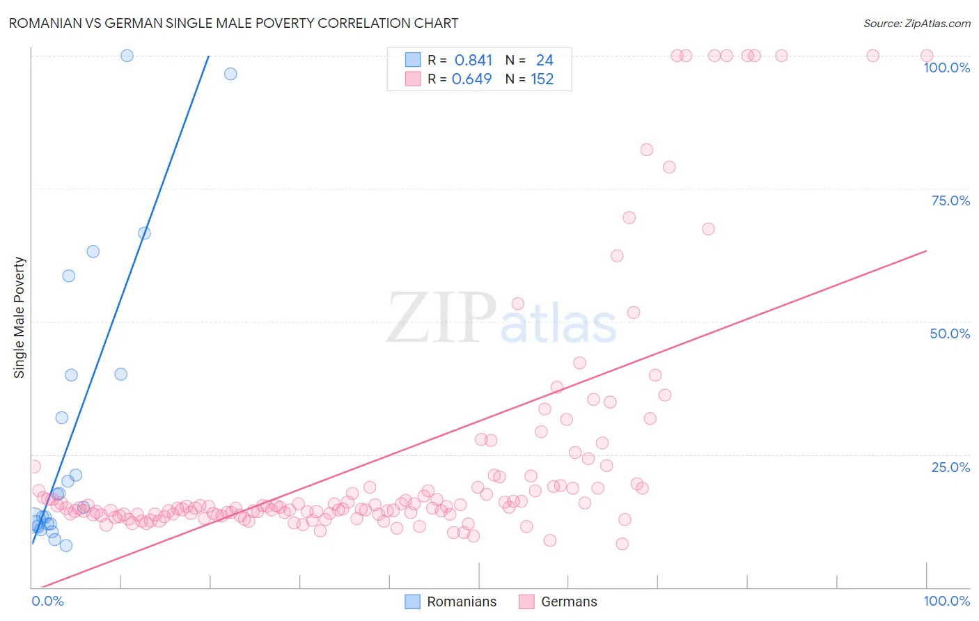 Romanian vs German Single Male Poverty