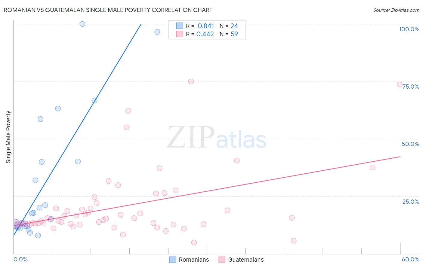 Romanian vs Guatemalan Single Male Poverty