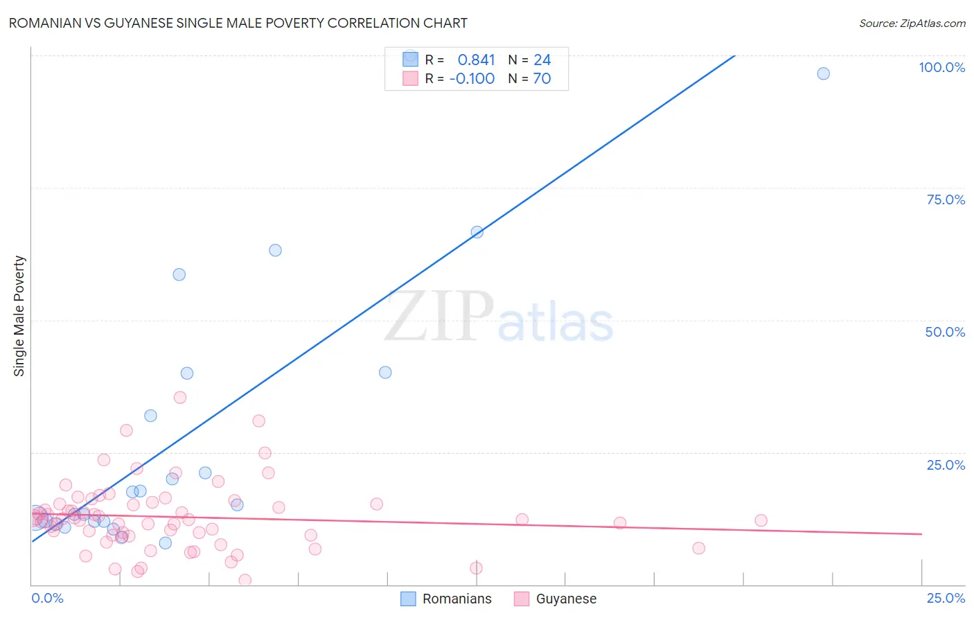 Romanian vs Guyanese Single Male Poverty
