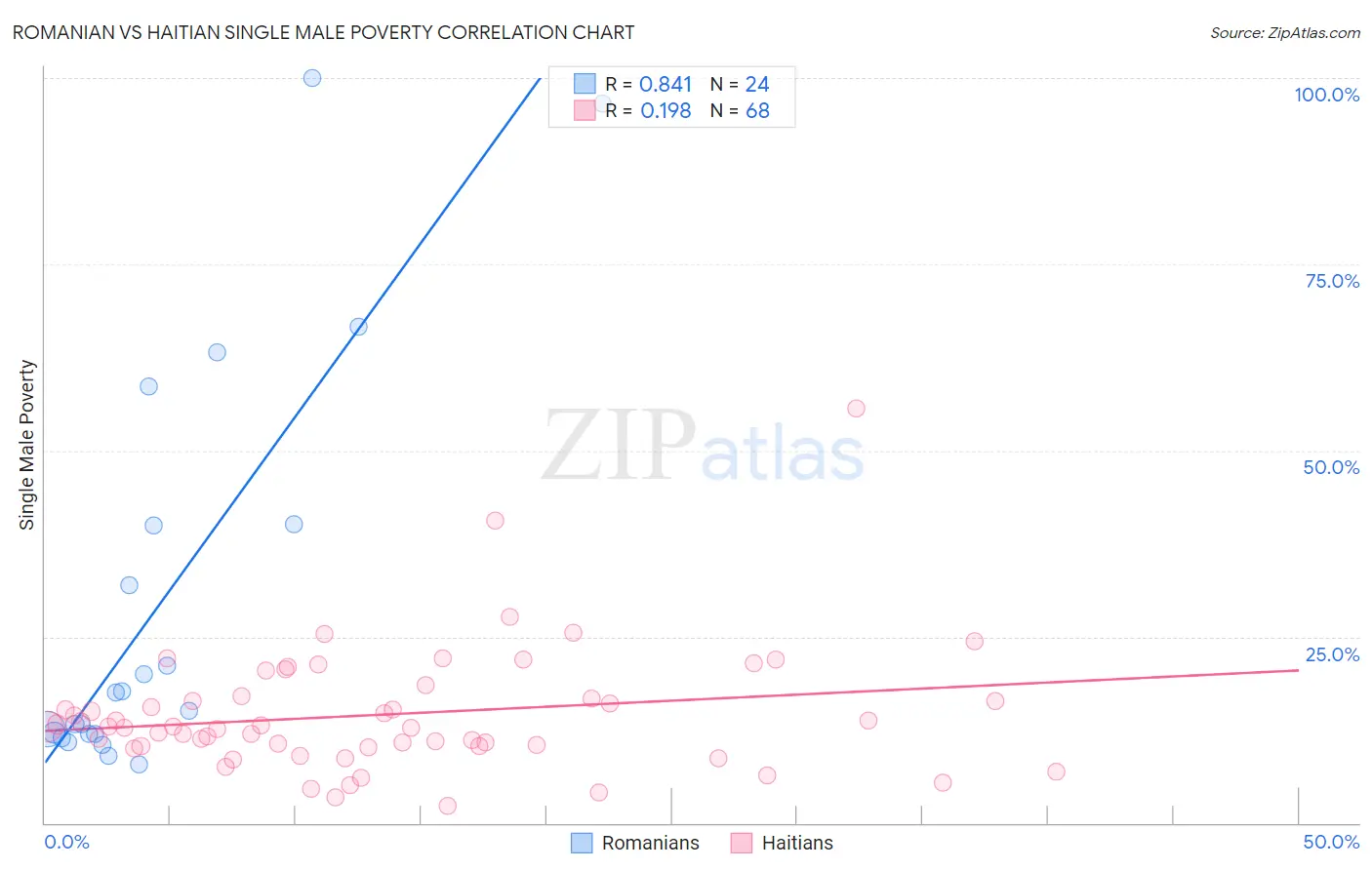 Romanian vs Haitian Single Male Poverty