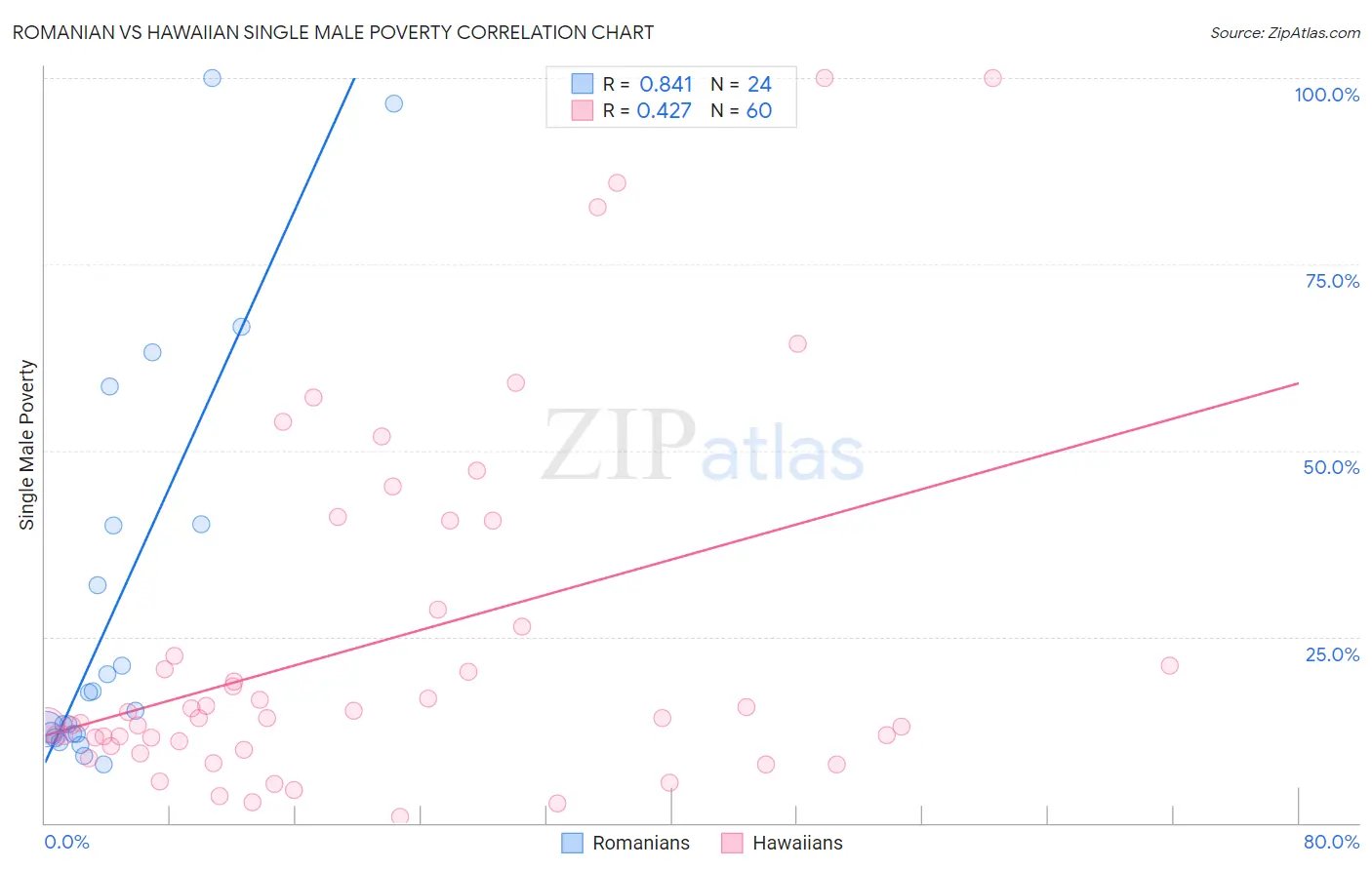 Romanian vs Hawaiian Single Male Poverty