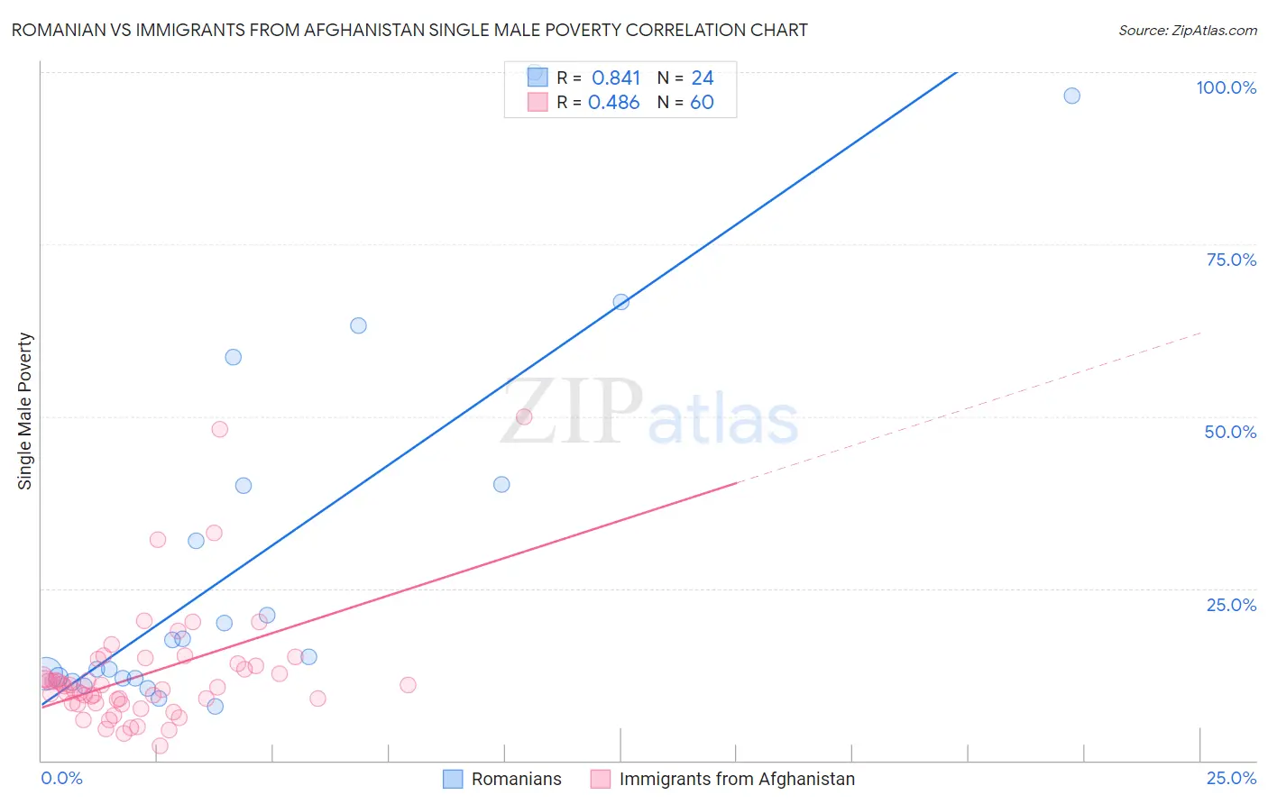 Romanian vs Immigrants from Afghanistan Single Male Poverty