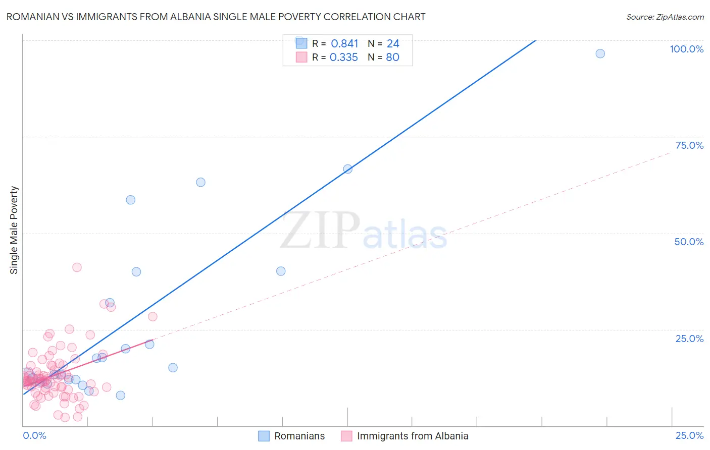 Romanian vs Immigrants from Albania Single Male Poverty