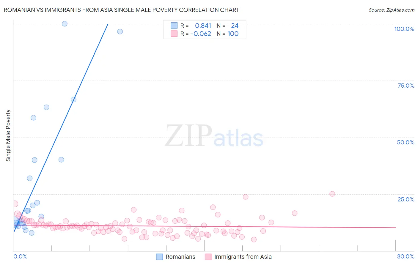 Romanian vs Immigrants from Asia Single Male Poverty
