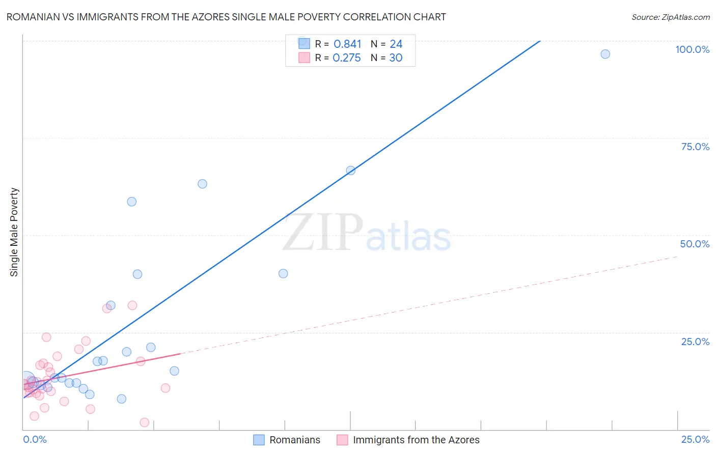 Romanian vs Immigrants from the Azores Single Male Poverty