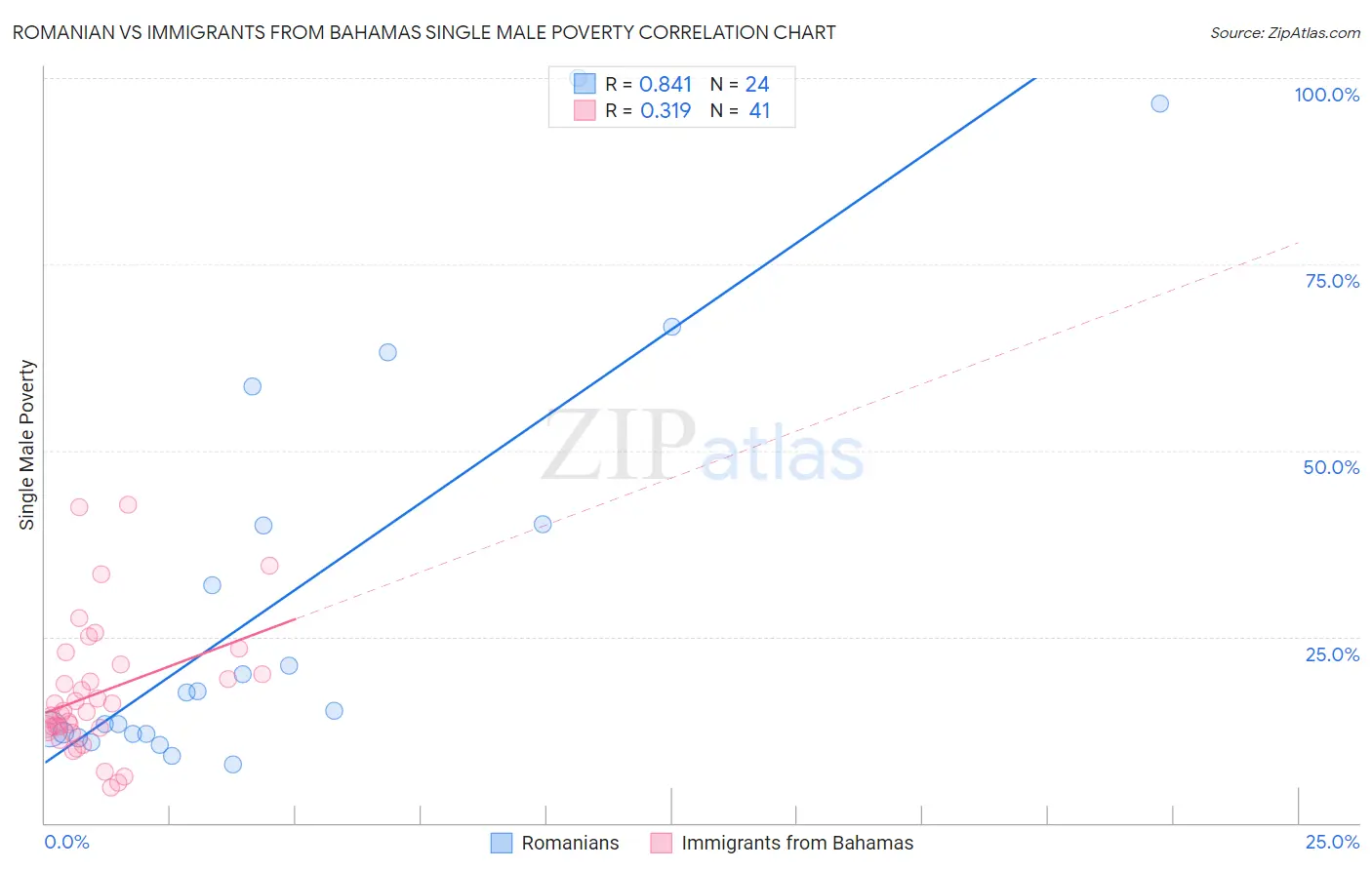 Romanian vs Immigrants from Bahamas Single Male Poverty