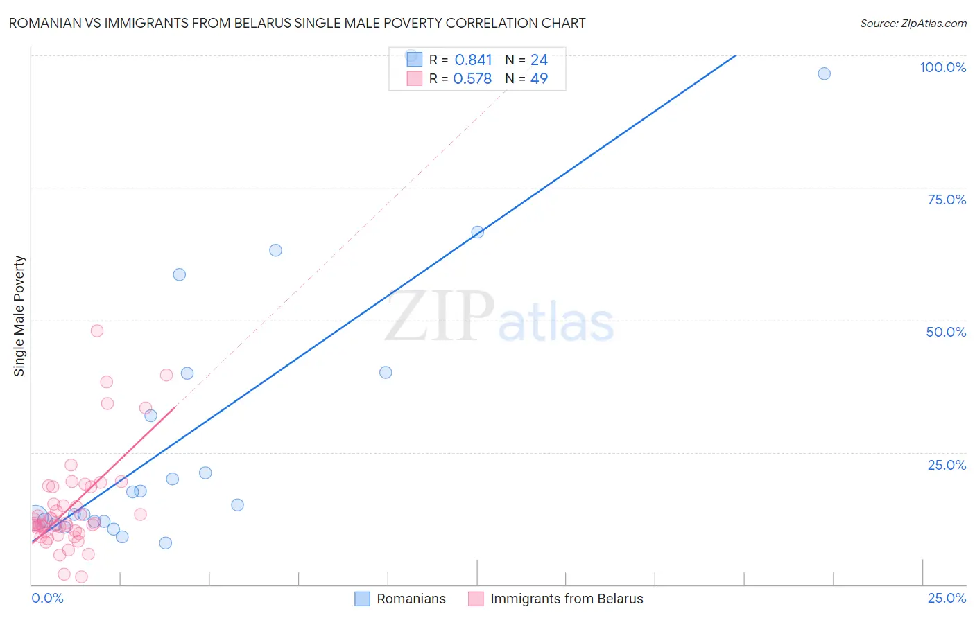 Romanian vs Immigrants from Belarus Single Male Poverty