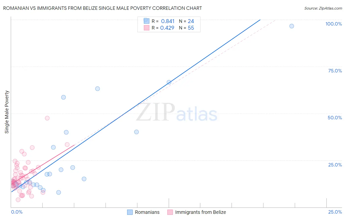 Romanian vs Immigrants from Belize Single Male Poverty