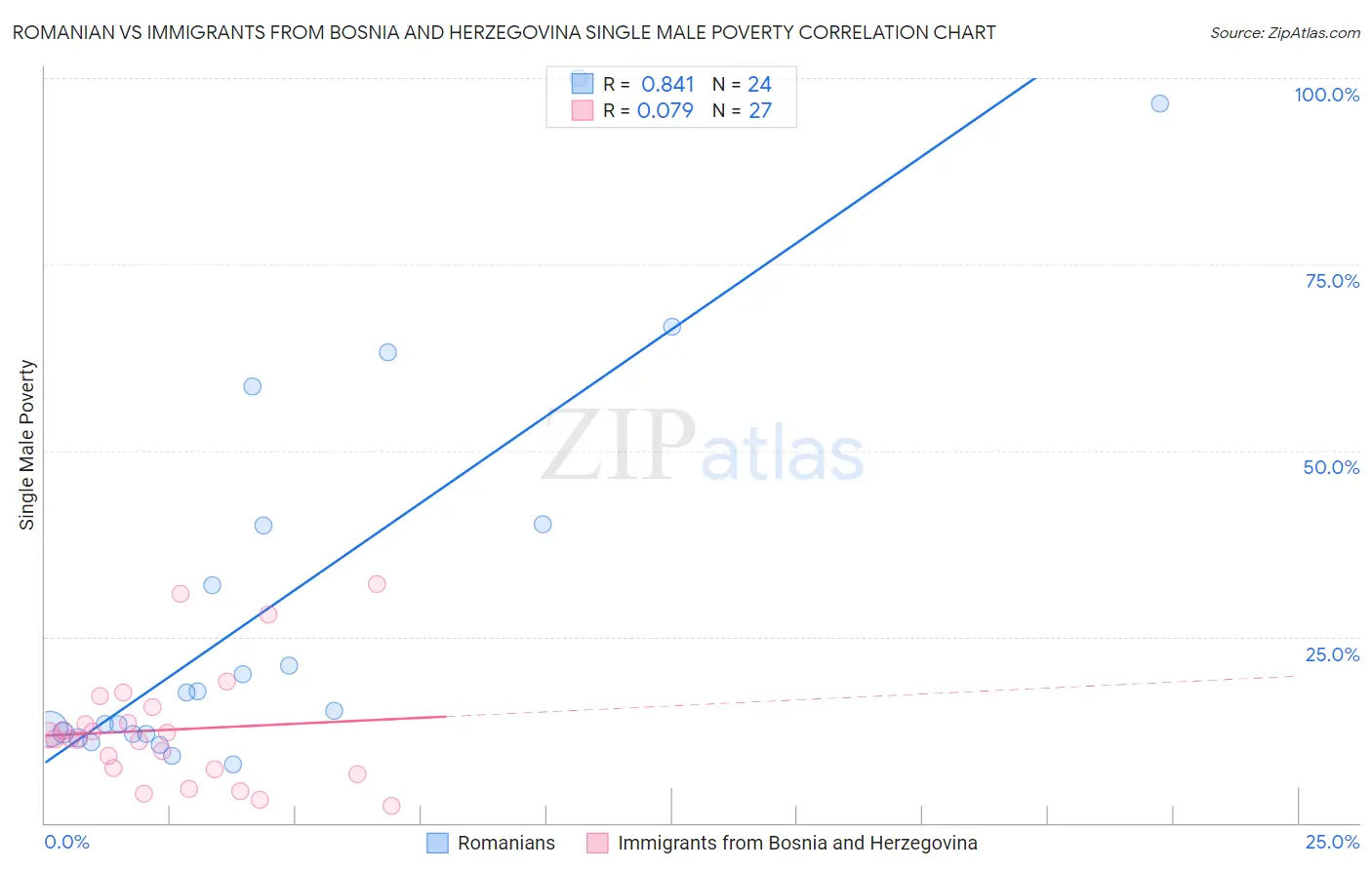 Romanian vs Immigrants from Bosnia and Herzegovina Single Male Poverty