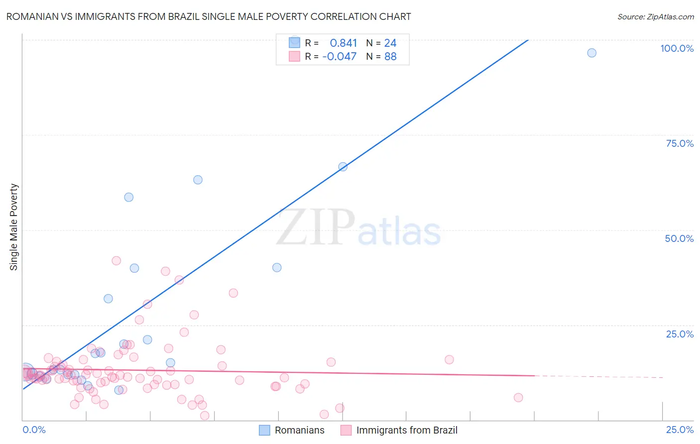 Romanian vs Immigrants from Brazil Single Male Poverty