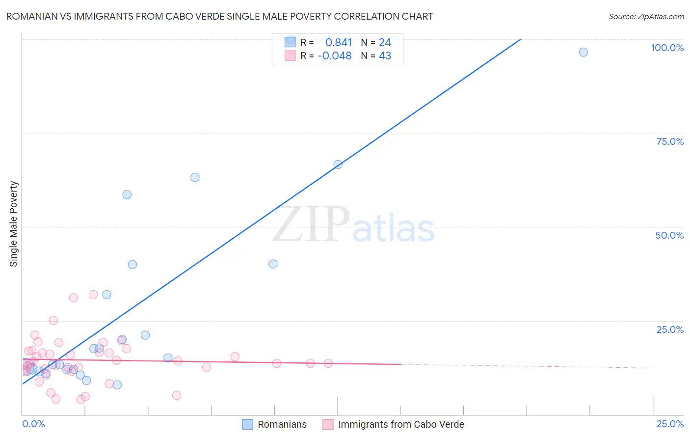 Romanian vs Immigrants from Cabo Verde Single Male Poverty