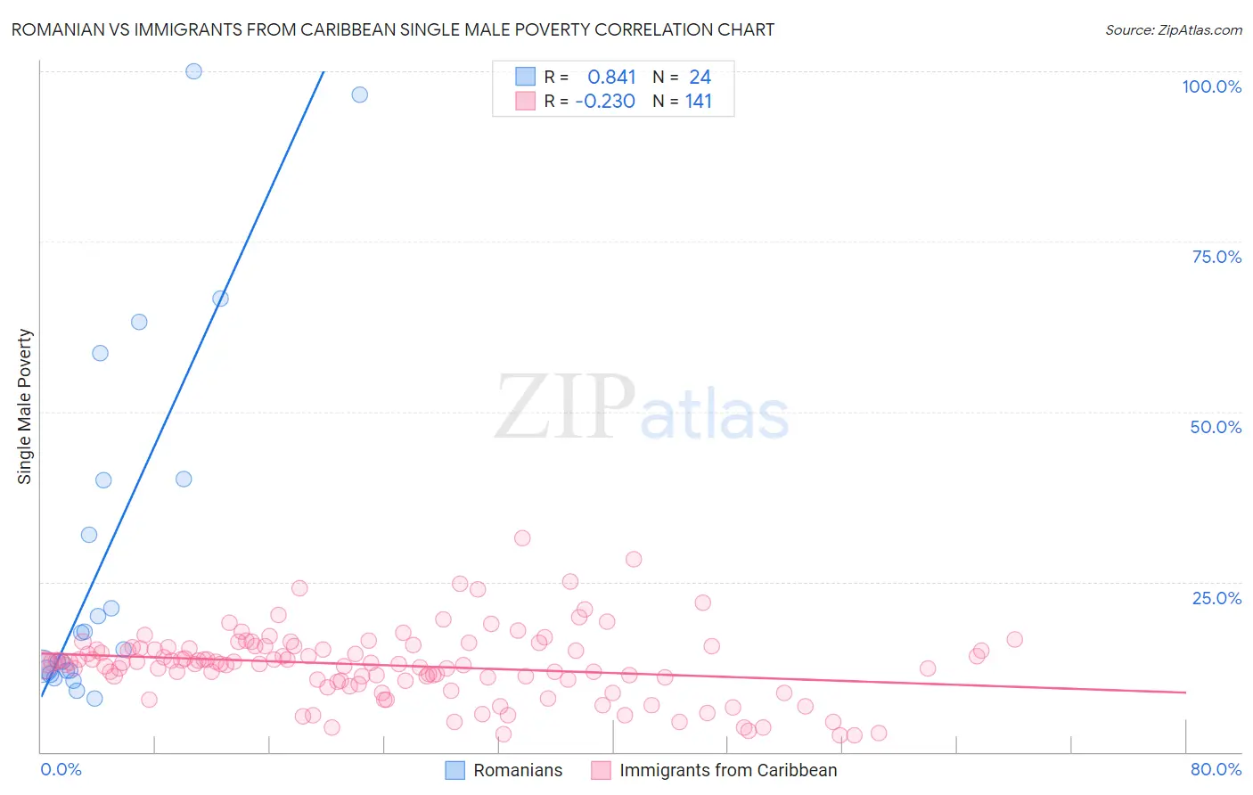 Romanian vs Immigrants from Caribbean Single Male Poverty