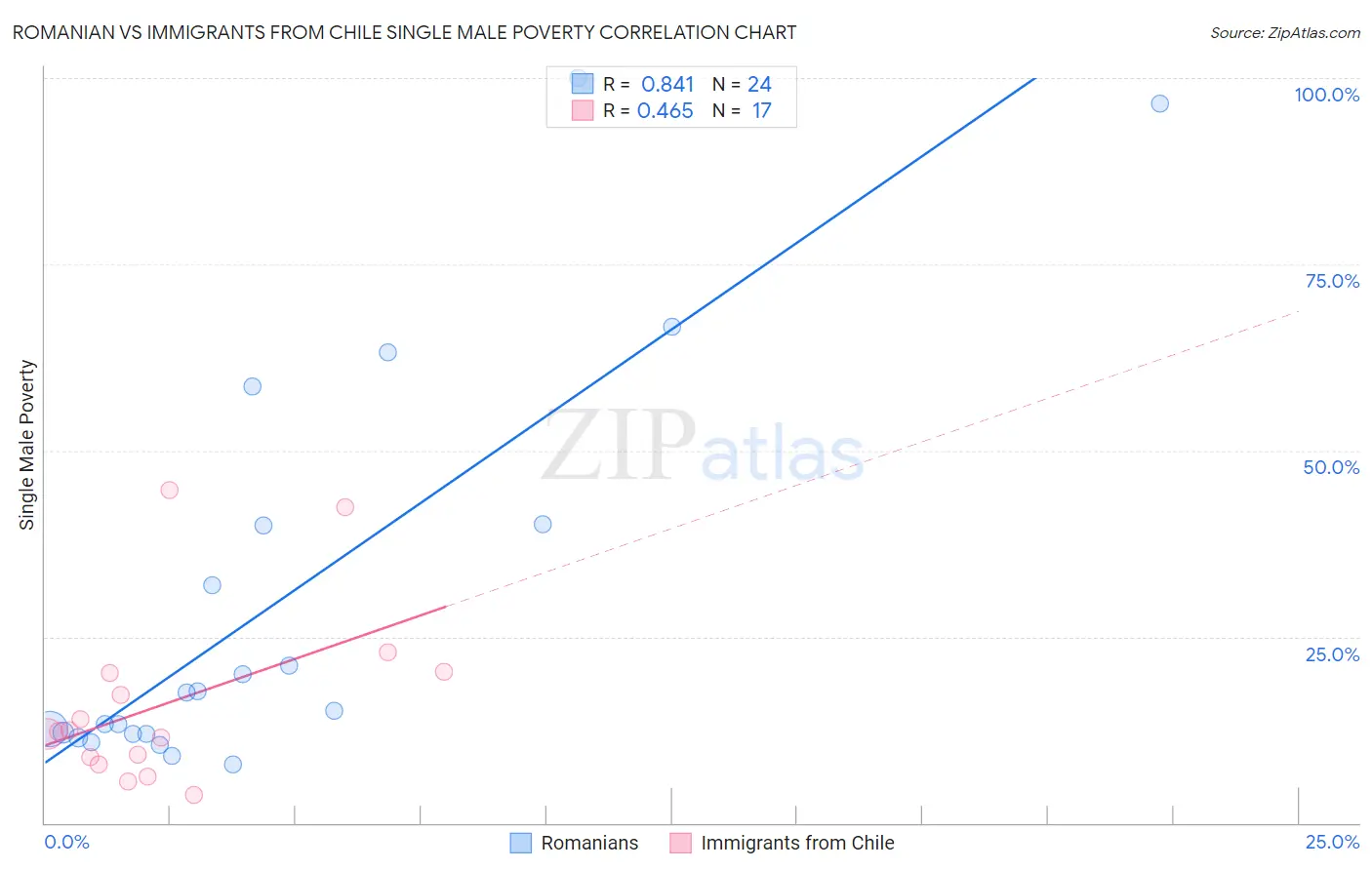 Romanian vs Immigrants from Chile Single Male Poverty