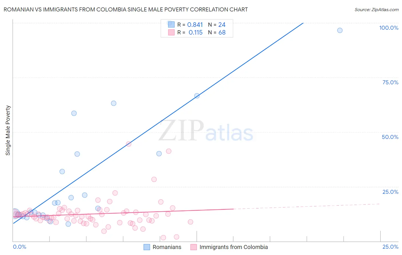 Romanian vs Immigrants from Colombia Single Male Poverty