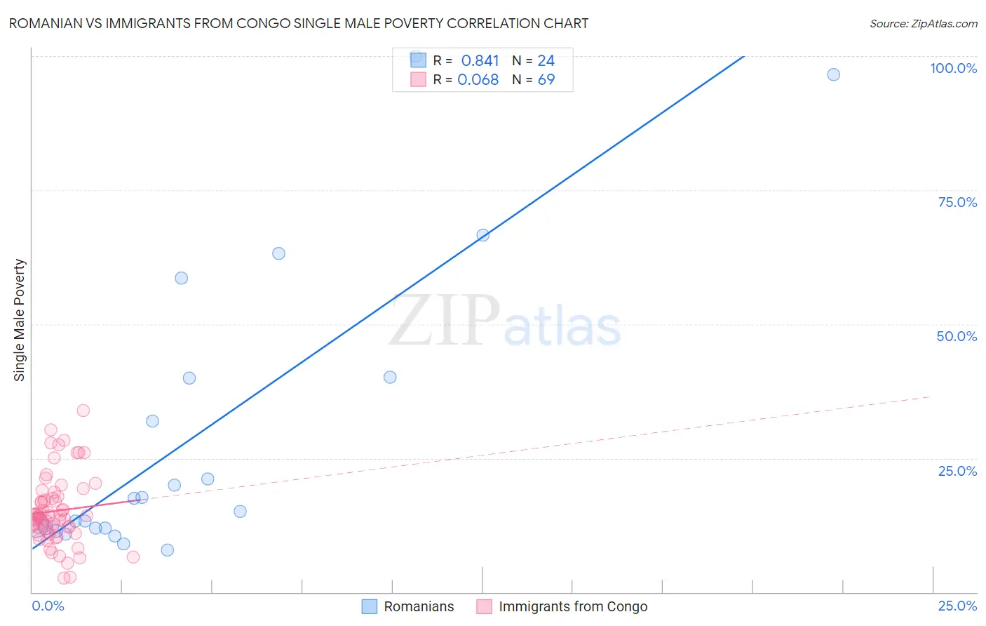 Romanian vs Immigrants from Congo Single Male Poverty