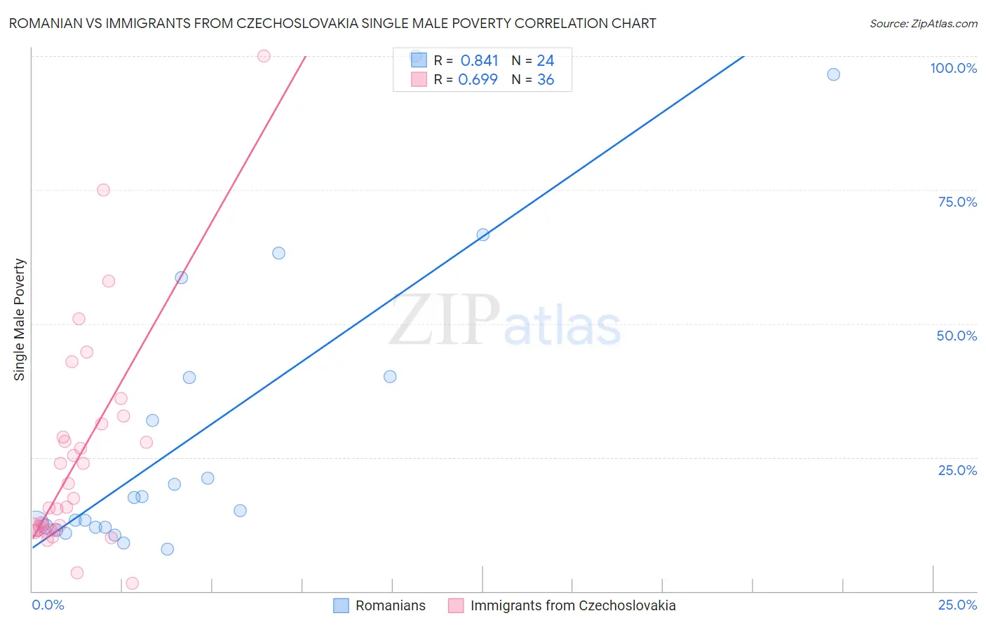 Romanian vs Immigrants from Czechoslovakia Single Male Poverty