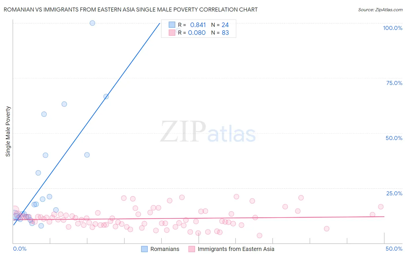 Romanian vs Immigrants from Eastern Asia Single Male Poverty