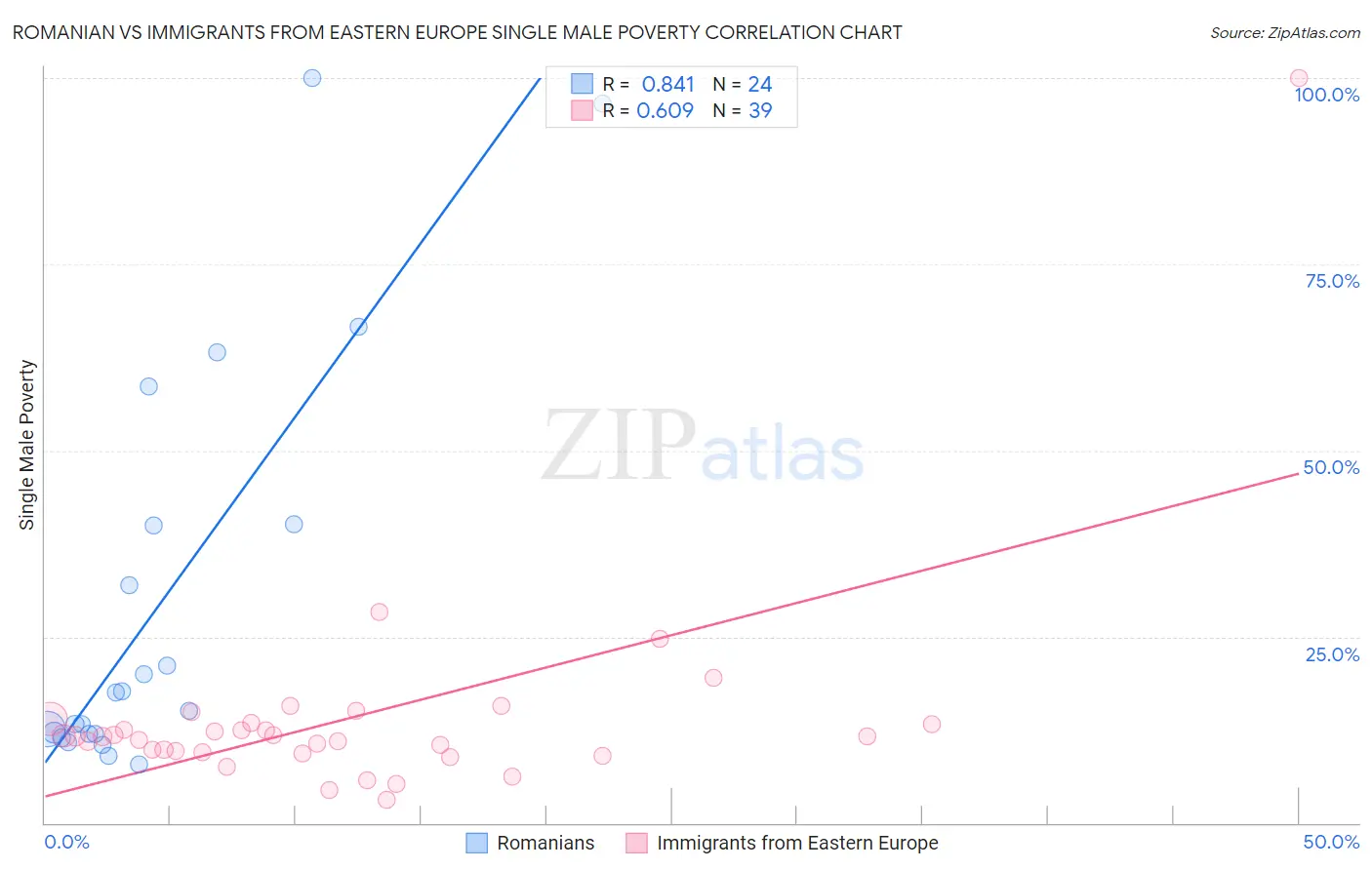 Romanian vs Immigrants from Eastern Europe Single Male Poverty