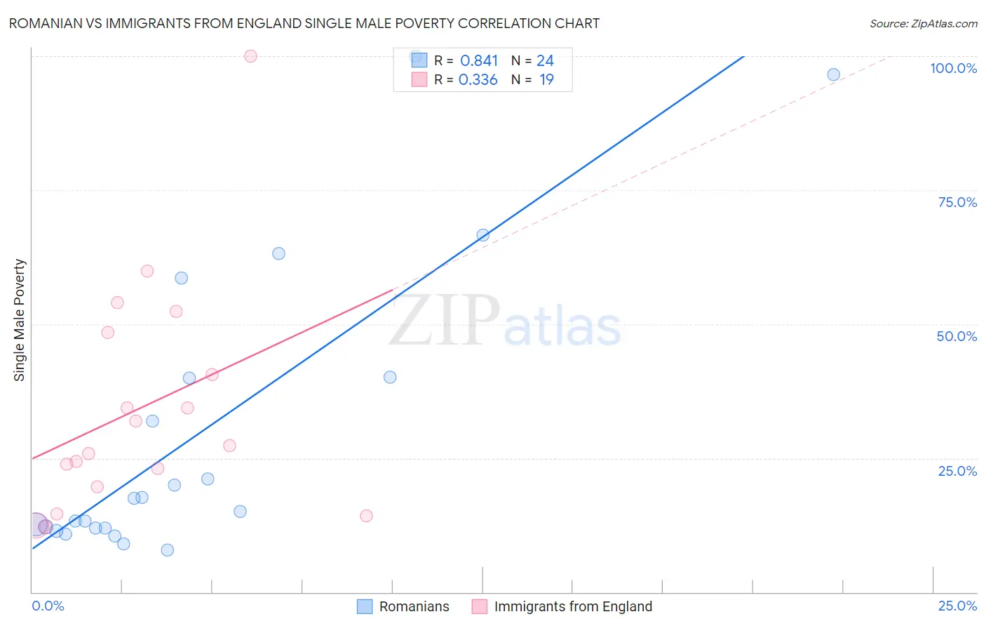 Romanian vs Immigrants from England Single Male Poverty