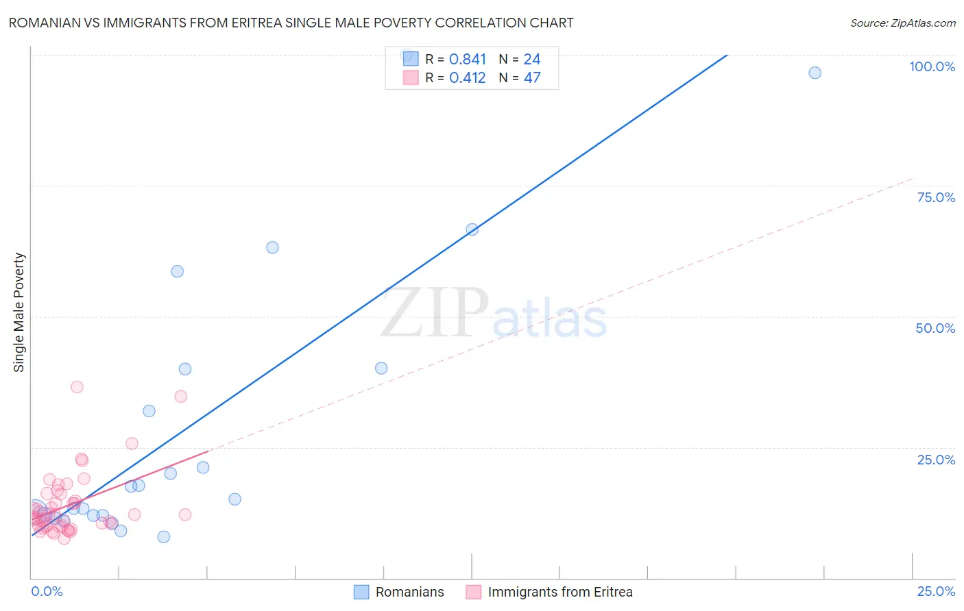 Romanian vs Immigrants from Eritrea Single Male Poverty