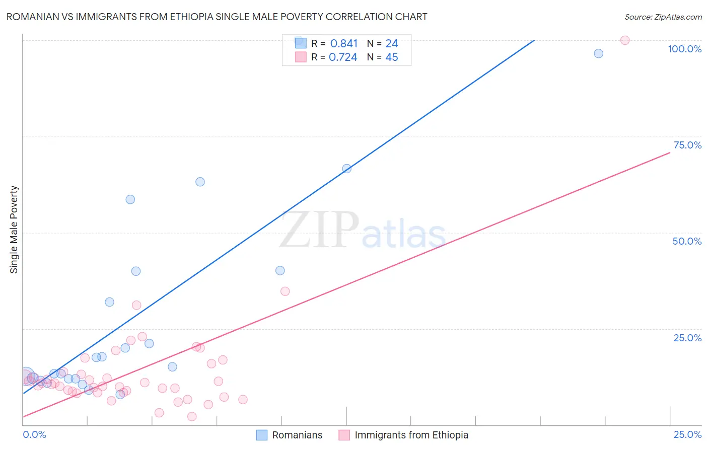 Romanian vs Immigrants from Ethiopia Single Male Poverty
