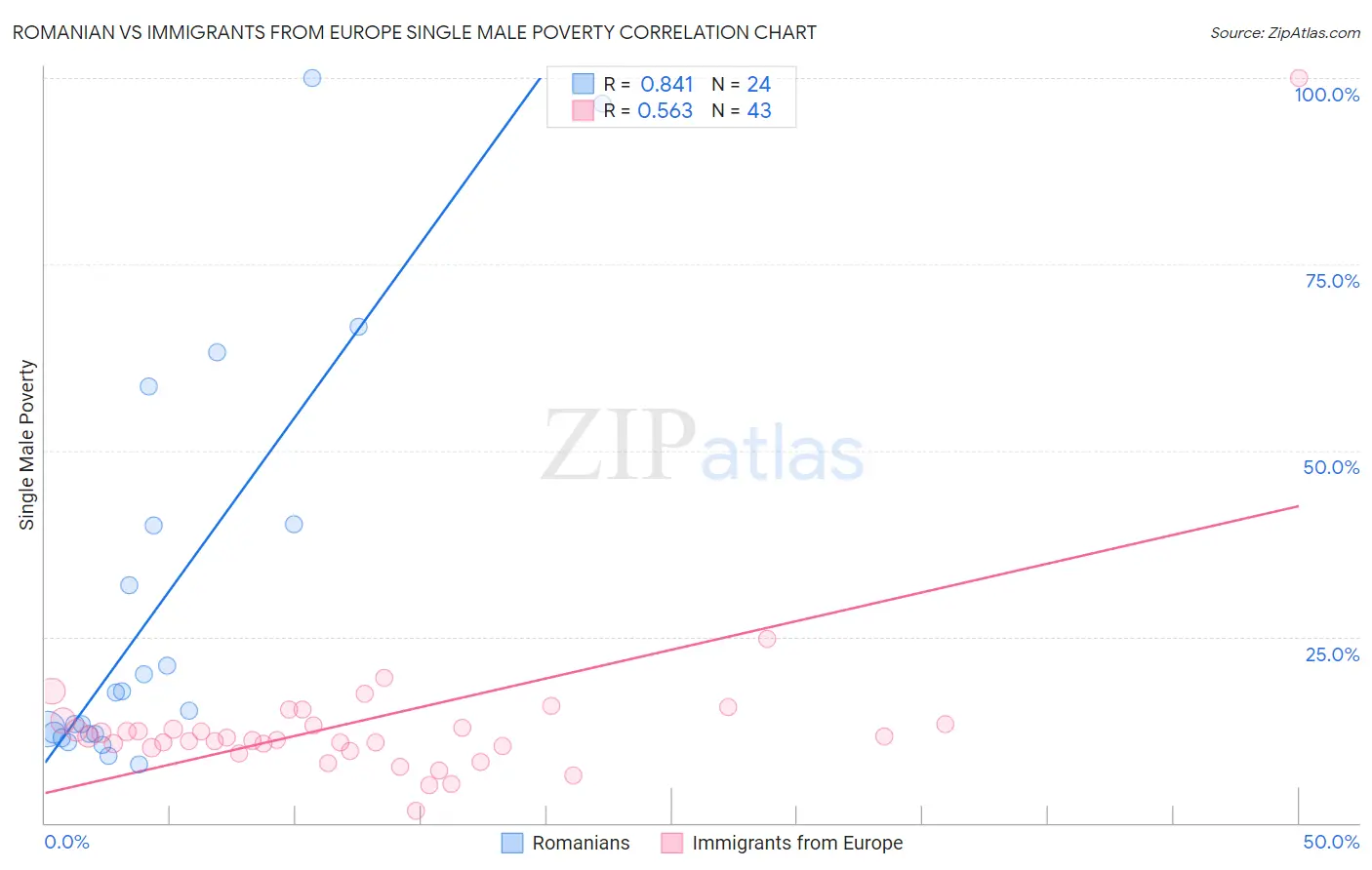 Romanian vs Immigrants from Europe Single Male Poverty