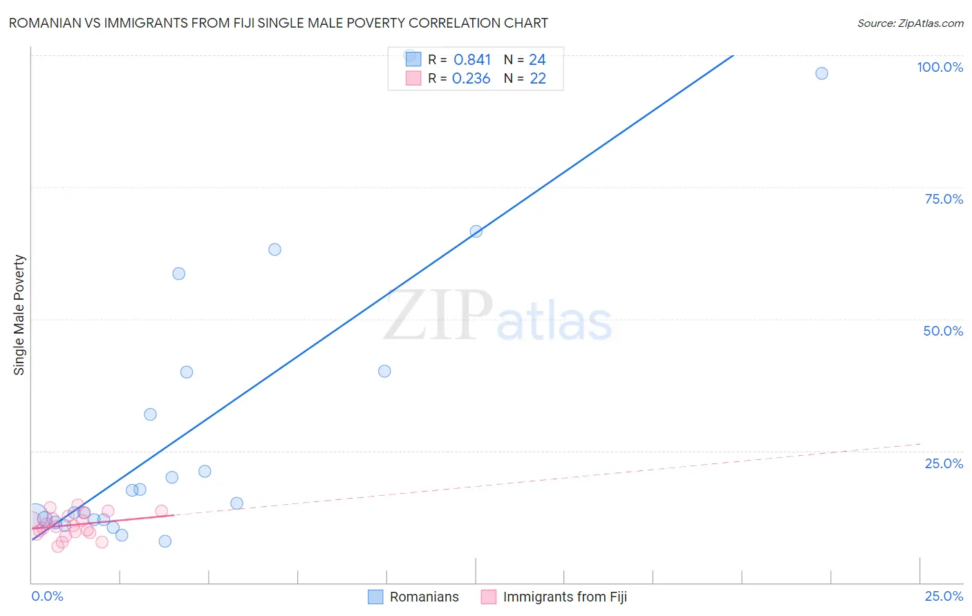 Romanian vs Immigrants from Fiji Single Male Poverty