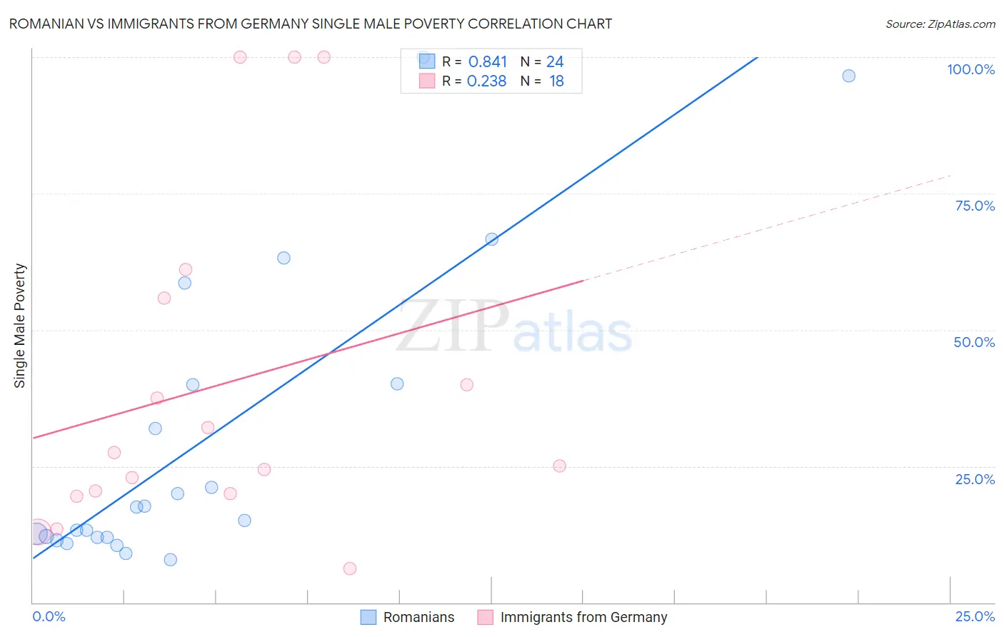 Romanian vs Immigrants from Germany Single Male Poverty