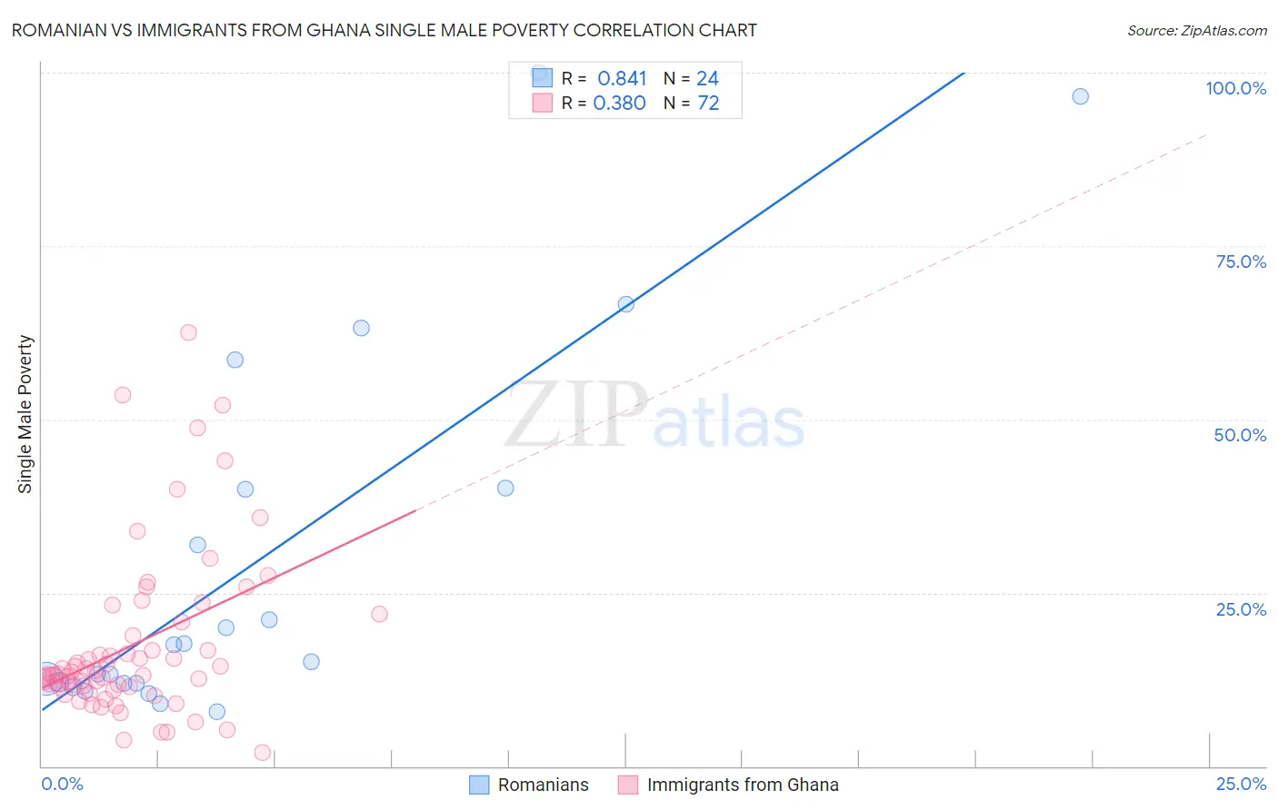 Romanian vs Immigrants from Ghana Single Male Poverty