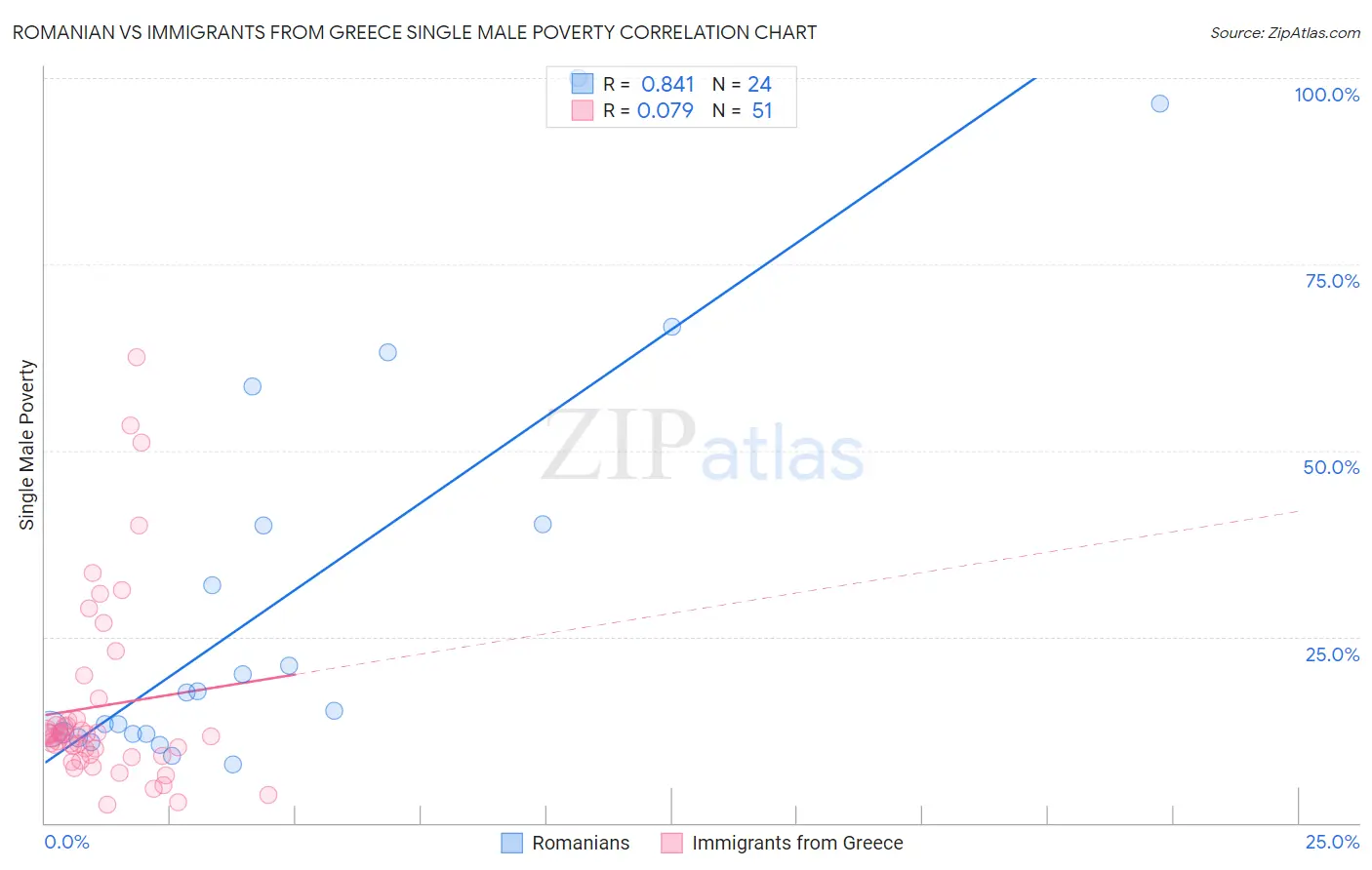 Romanian vs Immigrants from Greece Single Male Poverty