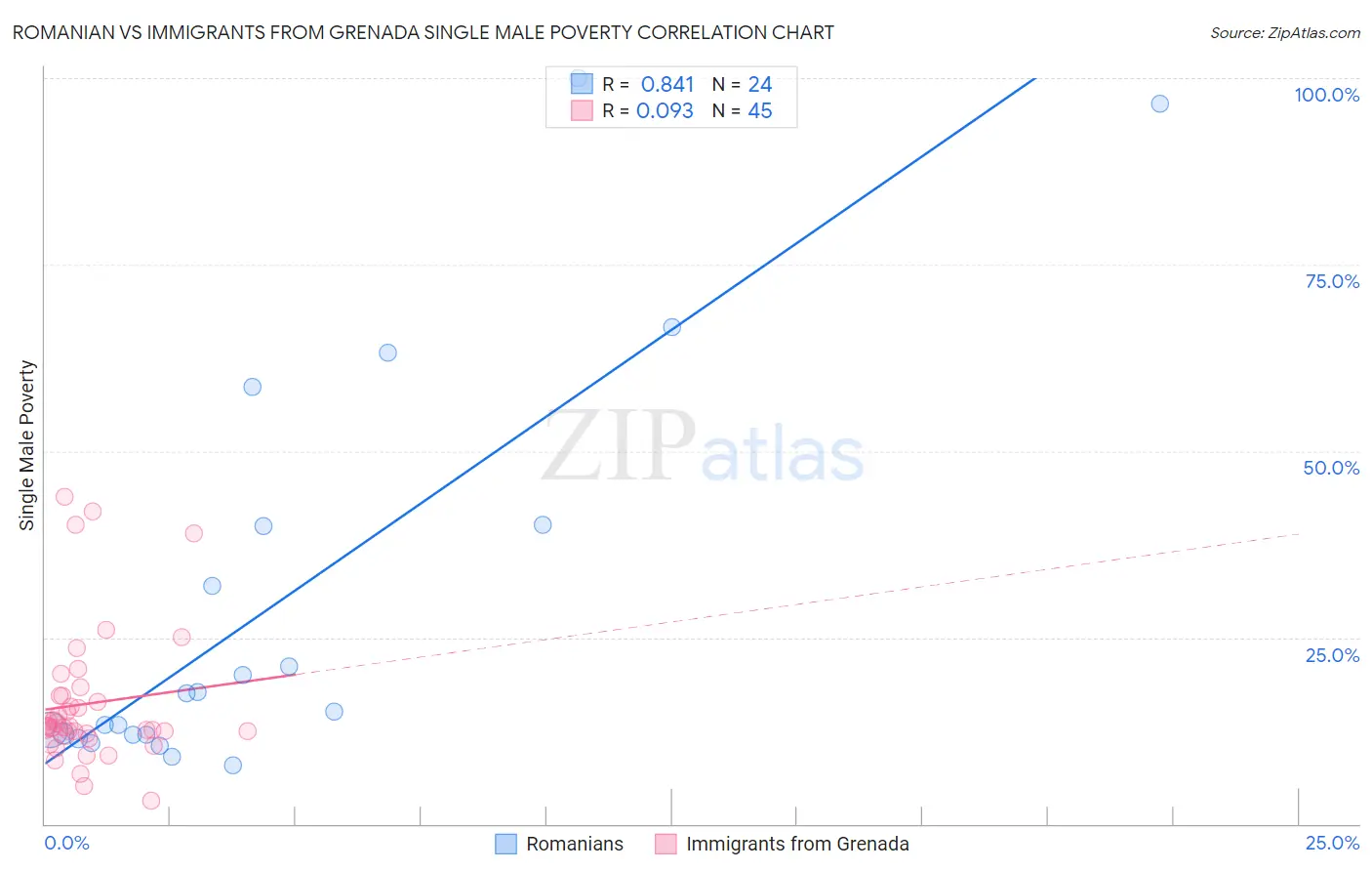 Romanian vs Immigrants from Grenada Single Male Poverty