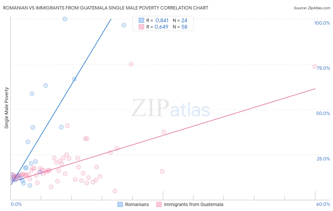 Romanian vs Immigrants from Guatemala Single Male Poverty