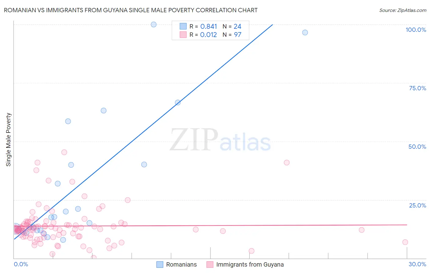 Romanian vs Immigrants from Guyana Single Male Poverty