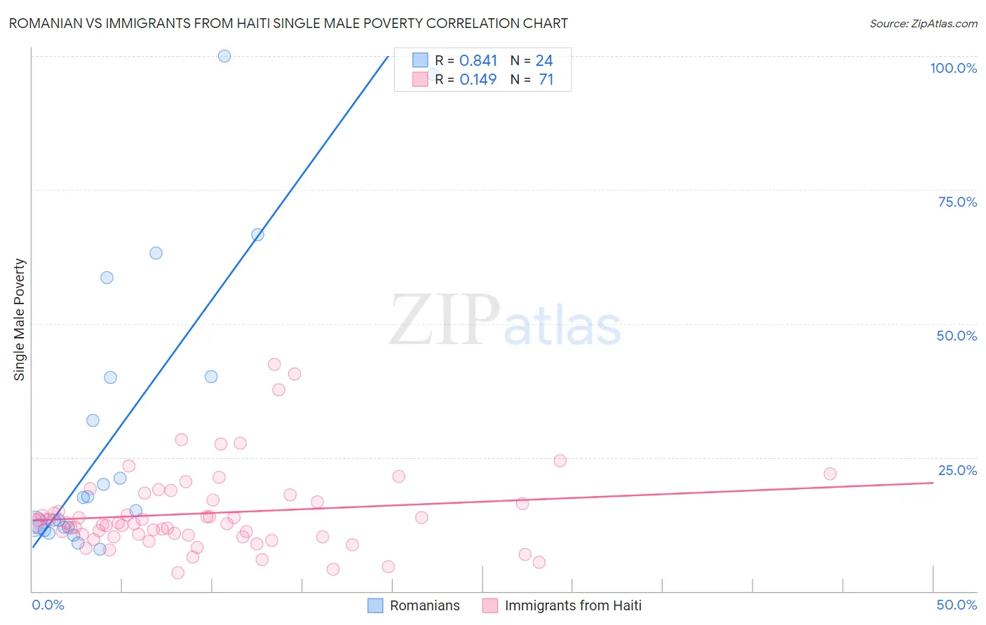 Romanian vs Immigrants from Haiti Single Male Poverty