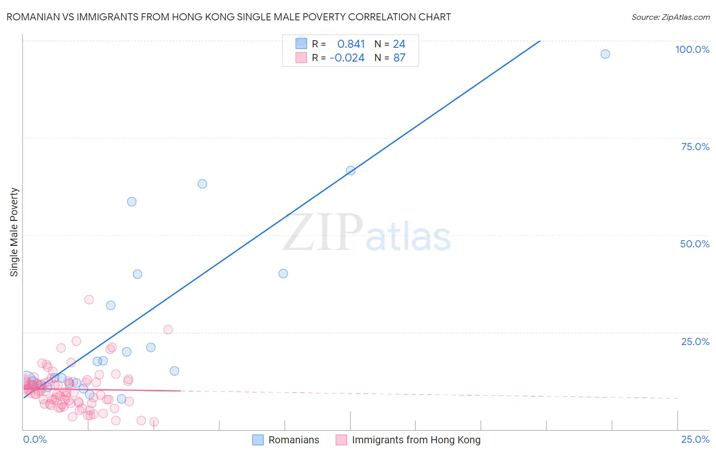Romanian vs Immigrants from Hong Kong Single Male Poverty