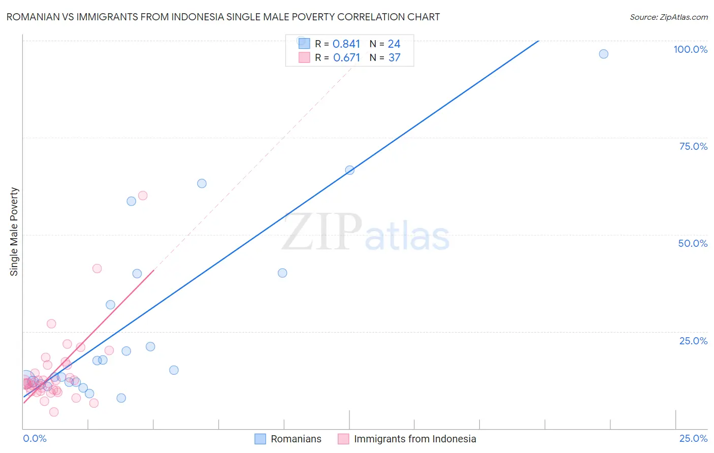 Romanian vs Immigrants from Indonesia Single Male Poverty