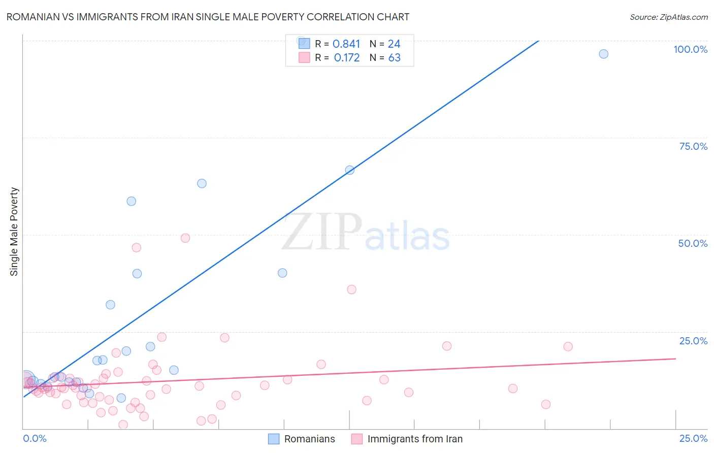 Romanian vs Immigrants from Iran Single Male Poverty